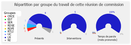 Répartition par groupe du travail de cette réunion de commission