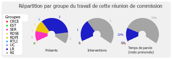 Répartition par groupe du travail de cette réunion de commission