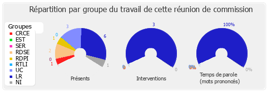 Répartition par groupe du travail de cette réunion de commission