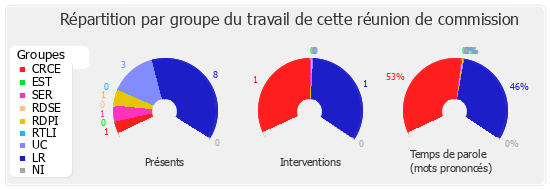 Répartition par groupe du travail de cette réunion de commission