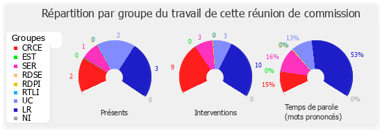 Répartition par groupe du travail de cette réunion de commission