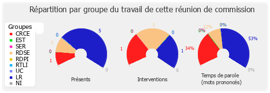 Répartition par groupe du travail de cette réunion de commission