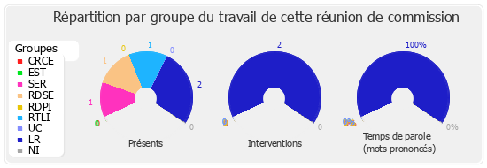 Répartition par groupe du travail de cette réunion de commission