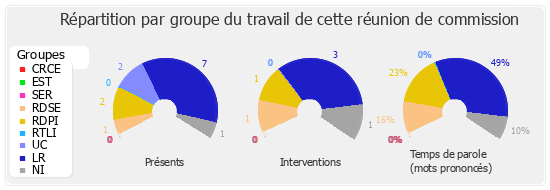 Répartition par groupe du travail de cette réunion de commission