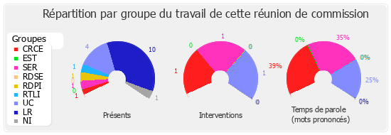 Répartition par groupe du travail de cette réunion de commission