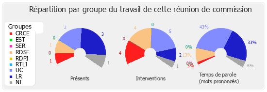 Répartition par groupe du travail de cette réunion de commission