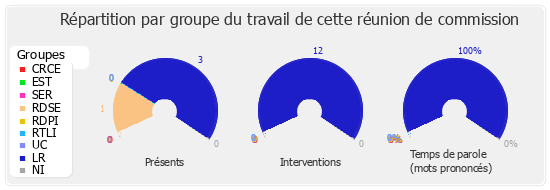 Répartition par groupe du travail de cette réunion de commission