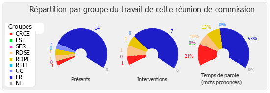 Répartition par groupe du travail de cette réunion de commission