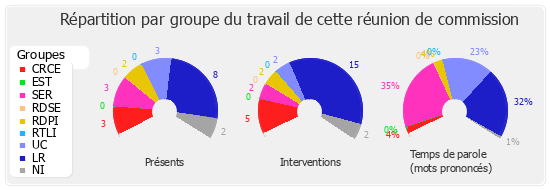 Répartition par groupe du travail de cette réunion de commission