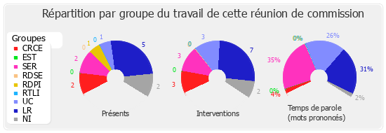 Répartition par groupe du travail de cette réunion de commission