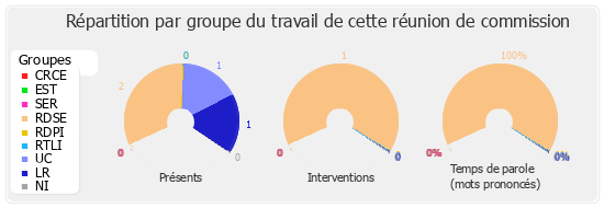 Répartition par groupe du travail de cette réunion de commission