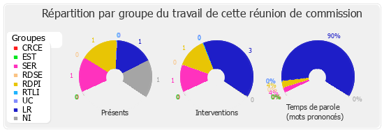 Répartition par groupe du travail de cette réunion de commission