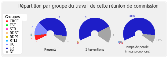 Répartition par groupe du travail de cette réunion de commission