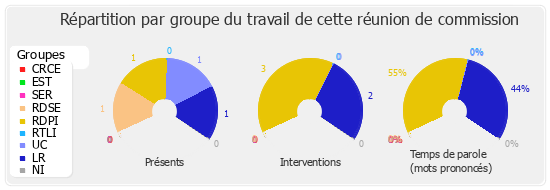 Répartition par groupe du travail de cette réunion de commission