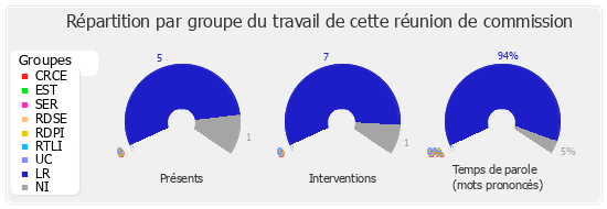 Répartition par groupe du travail de cette réunion de commission