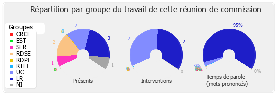 Répartition par groupe du travail de cette réunion de commission