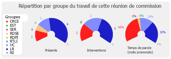 Répartition par groupe du travail de cette réunion de commission