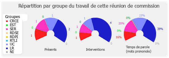 Répartition par groupe du travail de cette réunion de commission