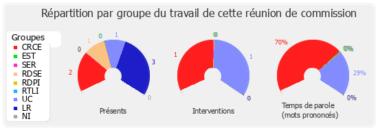 Répartition par groupe du travail de cette réunion de commission