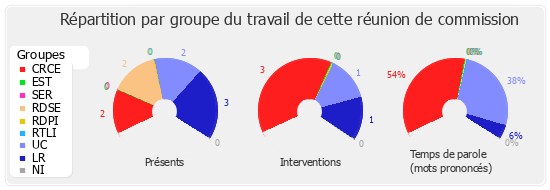 Répartition par groupe du travail de cette réunion de commission