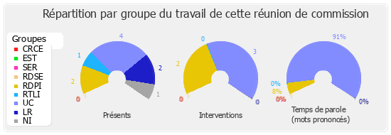 Répartition par groupe du travail de cette réunion de commission