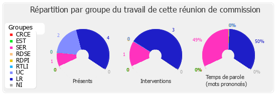 Répartition par groupe du travail de cette réunion de commission