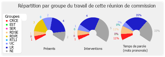 Répartition par groupe du travail de cette réunion de commission