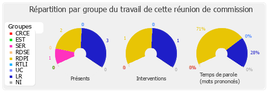 Répartition par groupe du travail de cette réunion de commission