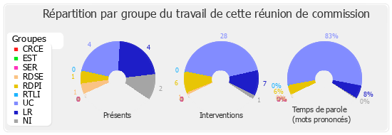 Répartition par groupe du travail de cette réunion de commission