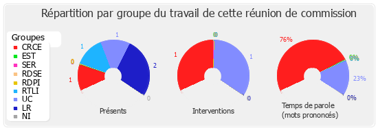 Répartition par groupe du travail de cette réunion de commission