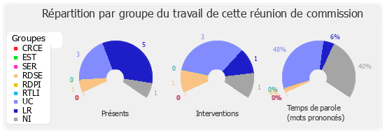 Répartition par groupe du travail de cette réunion de commission