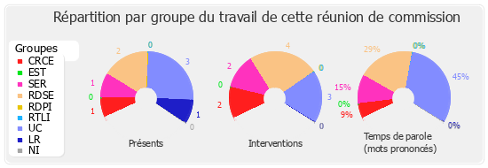 Répartition par groupe du travail de cette réunion de commission