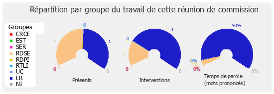 Répartition par groupe du travail de cette réunion de commission