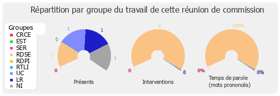 Répartition par groupe du travail de cette réunion de commission