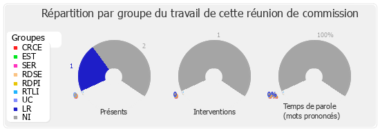 Répartition par groupe du travail de cette réunion de commission