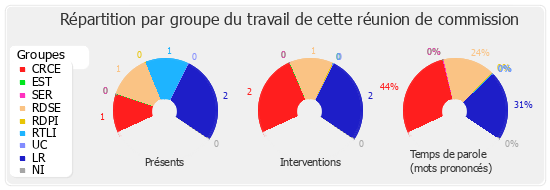 Répartition par groupe du travail de cette réunion de commission