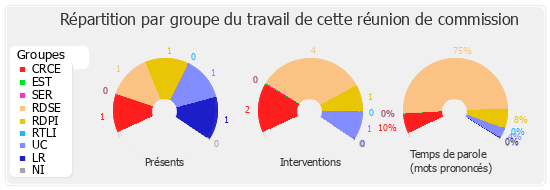 Répartition par groupe du travail de cette réunion de commission