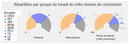 Répartition par groupe du travail de cette réunion de commission