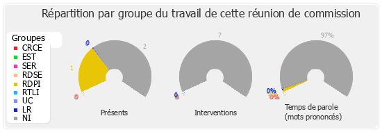 Répartition par groupe du travail de cette réunion de commission