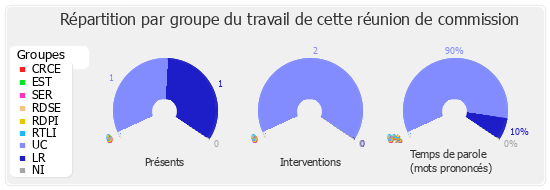 Répartition par groupe du travail de cette réunion de commission