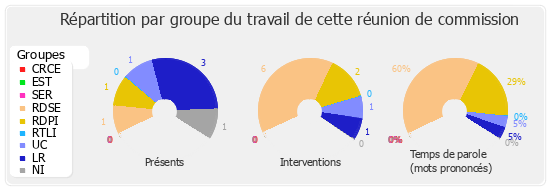 Répartition par groupe du travail de cette réunion de commission