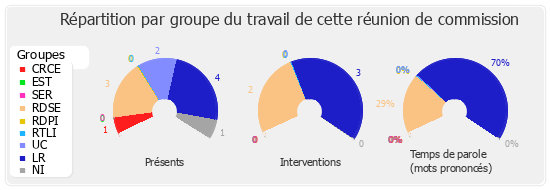 Répartition par groupe du travail de cette réunion de commission