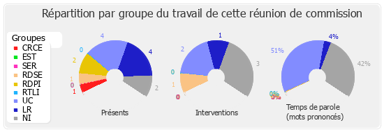 Répartition par groupe du travail de cette réunion de commission