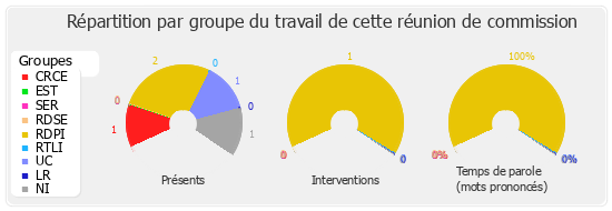 Répartition par groupe du travail de cette réunion de commission