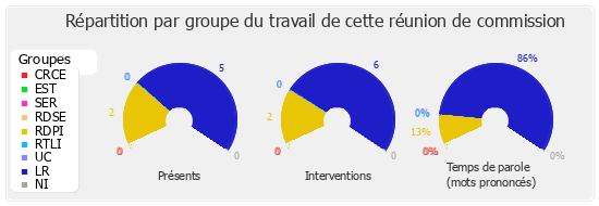 Répartition par groupe du travail de cette réunion de commission