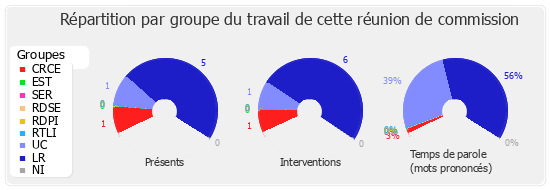 Répartition par groupe du travail de cette réunion de commission