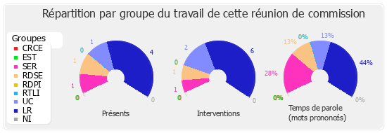 Répartition par groupe du travail de cette réunion de commission