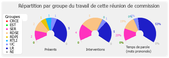 Répartition par groupe du travail de cette réunion de commission