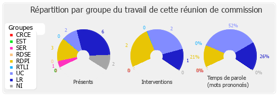 Répartition par groupe du travail de cette réunion de commission