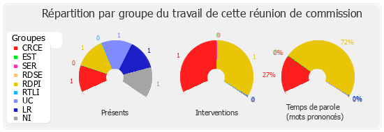 Répartition par groupe du travail de cette réunion de commission